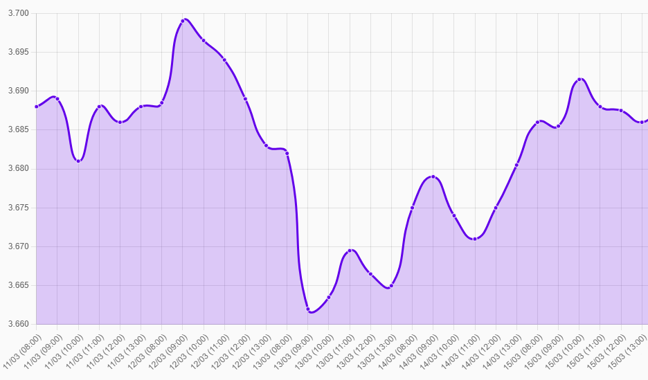 Gráfico: inflacion EEUU repunta semana reunion FED dolar precio tipo de cambio hoy peru inflacion reserva federal estados unidos